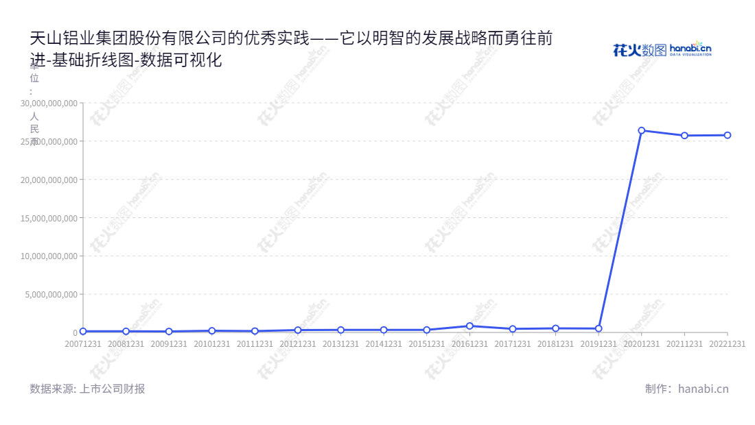 天山铝业集团股份有限公司（Tianshan Aluminum Group Co., Ltd.) 是一家总部位于浙江台州市，主要经营原铝配套自发电、铝深加工产品及材料、预焙阳极、高纯铝、铝土矿、氧化铝的生产和销售的上市公司。,"002532","天山铝业","Tianshan Aluminum","曾超林","曾超林","国证Ａ指","巨潮中盘","深成指R","深市精选","深证300","深证成指","中小100","中小300","中证500","数据可视化","上市公司财报","数据分析","基础折线图","花火数图","图表"