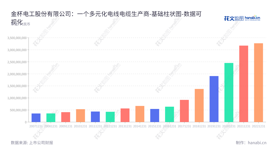 金杯电工（002533），湖南长沙市电线电缆的专业研发、生产及销售公司，专业提供电力电缆、高速公路电力线路产品、组合电缆以及台架附件等设备解决方案。,"002533","金杯电工","Goldcup","吴学愚","周祖勤","国证2000","国证Ａ指","深市精选","数据可视化","上市公司财报","数据分析","基础柱状图","花火数图","图表"