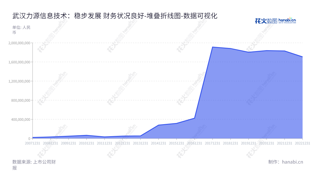 武汉力源信息技术股份有限公司(300184)是一家总部位于湖北省武汉市的电子元器件及解决方案研发、生产、销售及泛在电力物联网终端的研发、生产及销售的公司。,"300184","力源信息","PS Information","赵马克","赵马克","国证2000","国证A指","中小创新","数据可视化","上市公司财报","数据分析","堆叠折线图","花火数图","图表"