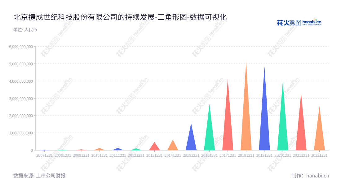 北京捷成世纪科技股份有限公司（Beijing Jetsen Technology Co., Ltd.）是一家新媒体版权运营、影视内容制作与发行、音视频技术服务及数字教育服务提供商，董事长徐子泉，总经理郑羌，网址www.jetsen.cn。,"300182","捷成股份","Jetsen","徐子泉","郑羌","国证Ａ指","巨潮小盘","深成指R","深证成指","中证500","数据可视化","上市公司财报","数据分析","三角形图","花火数图","图表"