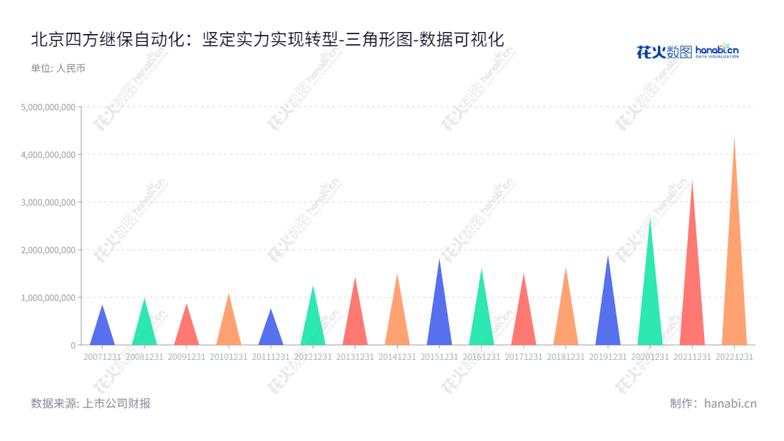 北京四方股份(601126)是一家专注于智能发电、智能输配电、智能交通、工业行业过程控制与节能减排、可再生能源利用等多个领域的技术解决方案提供商。,"601126","四方股份","Sifang","高秀环","刘志超","国证2000","国证A指","数据可视化","上市公司财报","数据分析","三角形图","花火数图","图表"