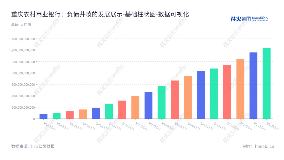 重庆农村商业银行（601077）是一家位于重庆市的金融公司，致力于提供银行业及有关的金融服务。负债合计历年账单发展情况良好，并保持了持续增长趋势。,"601077","渝农商行","Chongqing Rural Commercial Bank","谢文辉","谢文辉","国证Ａ指","巨潮中盘","上证380","中证500","中证红利","数据可视化","上市公司财报","数据分析","基础柱状图","花火数图","图表"