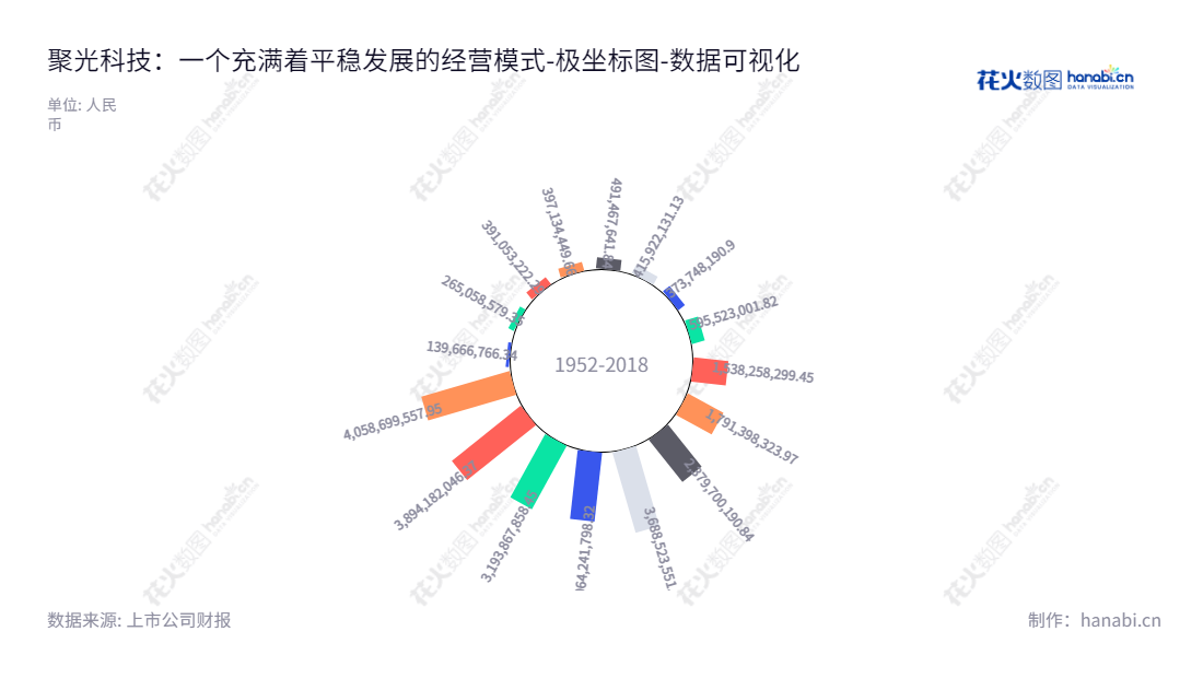 Description：聚光科技(杭州)股份有限公司（Focused Photonics (Hangzhou), Inc.）主营业务包括研发、生产和销售应用于环境监测、工业过程分析和安全监测领域的仪器仪表。,"300203","聚光科技","Focused Photonics","顾海涛","韩双来","国证2000","国证Ａ指","中小创新","数据可视化","上市公司财报","数据分析","极坐标图","花火数图","图表"