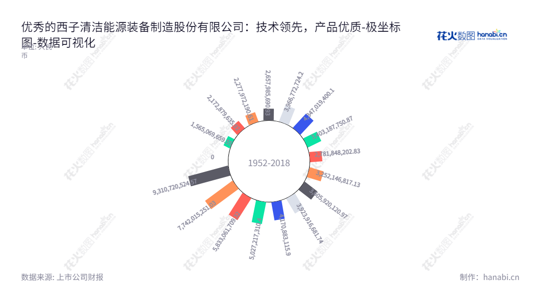 西子洁能（002534）是一家浙江杭州市的装备制造企业，拥有25年历史，主营余热锅炉、工业锅炉、电站锅炉等电站辅机及核电设备的研发、生产和销售。,"002534","西子洁能","Xizi Clean","王水福","廖海燕","国证2000","国证Ａ指","深市精选","中小300","中小创新","数据可视化","上市公司财报","数据分析","极坐标图","花火数图","图表"