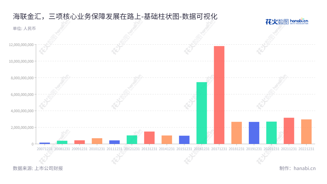 海联金汇科技股份有限公司（HyUnion Holding Co., Ltd.）是位于山东青岛市的第三方支付、大数据、移动信息、跨境电商服务及运营商计费结算服务以及汽车及配件、家电配件等产品的生产与销售服务提供商。,"002537","海联金汇","HyUnion Holding","刘国平","刘国平","国证2000","国证Ａ指","深市精选","中小创新","数据可视化","上市公司财报","数据分析","基础柱状图","花火数图","图表"