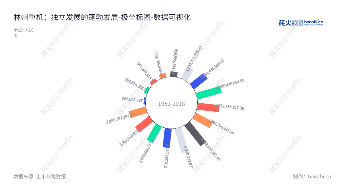 林州重机集团股份有限公司（Linzhou Heavy Machinery Group Co., Ltd.）主营业务为煤矿机械及综合服务、铸造生铁业务，位于河南安阳市，拥有十余年发展历史，业务覆盖全国多个省份。,"002535","林州重机","Linzhou Heavy Machinery","韩录云","韩录云","国证Ａ指","数据可视化","上市公司财报","数据分析","极坐标图","花火数图","图表"