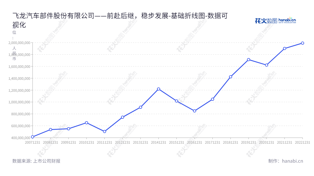 飞龙汽车部件股份有限公司（FeilongAutoComponentsCo.，Ltd）是一家河南南阳市的著名汽车零部件加工、制造、销售企业，拥有多年的行业经验，董事长孙锋和总经理孙耀忠共同领导。,"002536","飞龙股份","FLAC","孙锋","孙耀忠","国证2000","国证Ａ指","数据可视化","上市公司财报","数据分析","基础折线图","花火数图","图表"