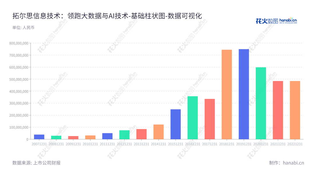 拓尔思（300229）是一家专注于大数据与人工智能技术的产品研发、销售及服务的信息技术股份有限公司，董事长李渝勤，总经理施水才，位于北京市。,"300229","拓尔思","TRS","李渝勤","施水才","国证2000","国证Ａ指","中小创新","数据可视化","上市公司财报","数据分析","基础柱状图","花火数图","图表"