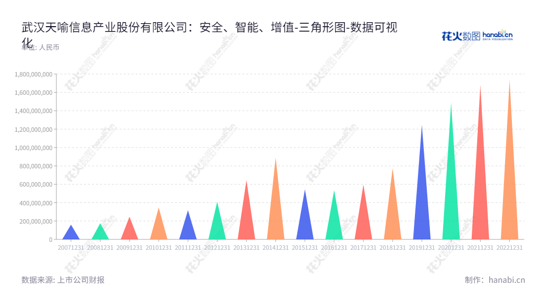 武汉天喻信息是一家主营数据安全智能卡、智能终端、税控终端和新一代教育解决方案的高科技公司。其长期负债合计稳步增长,为投资者提供投资机会。,"300205","天喻信息","Tianyu Information","闫春雨","丹明波","国证2000","国证A指","中小创新","数据可视化","上市公司财报","数据分析","三角形图","花火数图","图表"