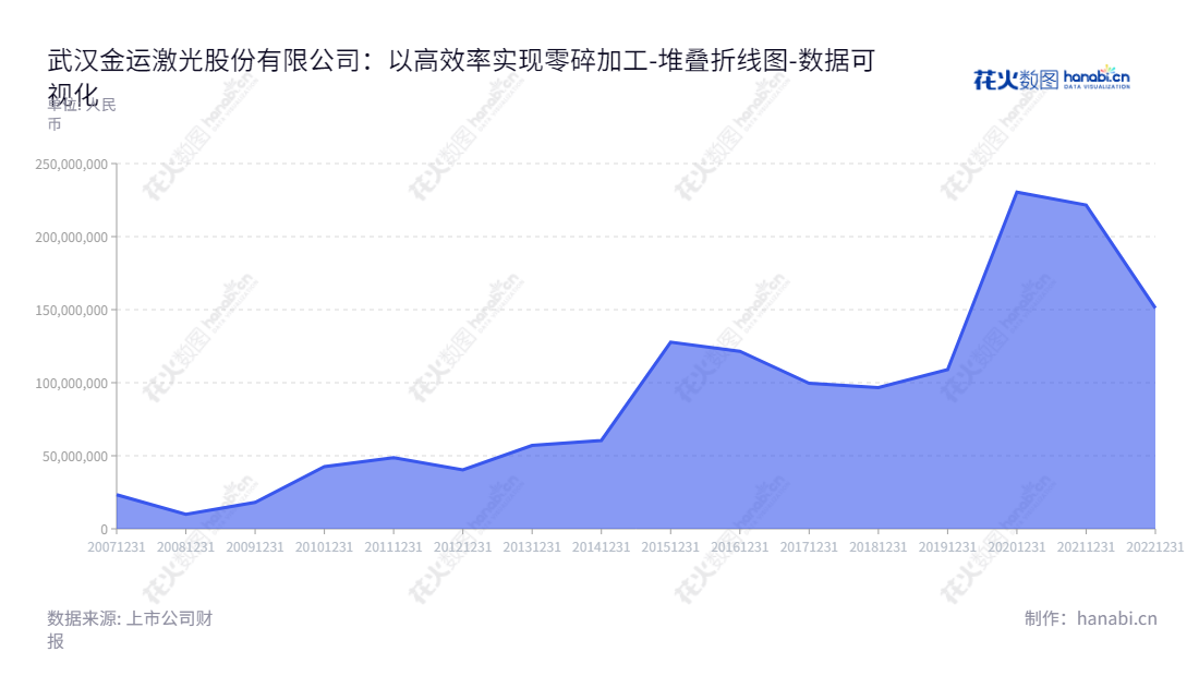 武汉金运激光股份有限公司（300220）位于湖北武汉，是一家专业从事高端数字化金属管板激光加工设备、非金属工业柔性材料激光加工设备及各类智能零售终端研发及销售的科技企业。,"300220","ST金运","Golden Laser","梁萍","梁萍","数据可视化","上市公司财报","数据分析","堆叠折线图","花火数图","图表"