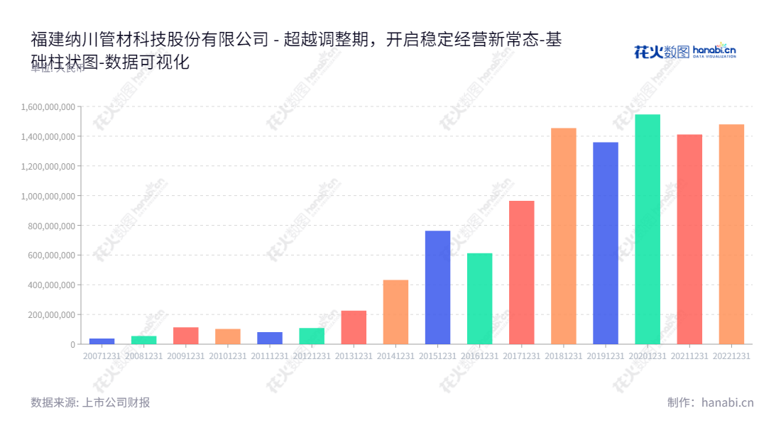 福建纳川管材科技股份有限公司（Fujian Newchoice Pipe Technology Co., Ltd.）是一家提供给排水领域管道研发、生产和销售的福建公司，位于泉州市，董事长为陈志江，总经理为江晓林。,"300198","纳川股份","Newchoice","陈志江","江晓林","国证Ａ指","数据可视化","上市公司财报","数据分析","基础柱状图","花火数图","图表"