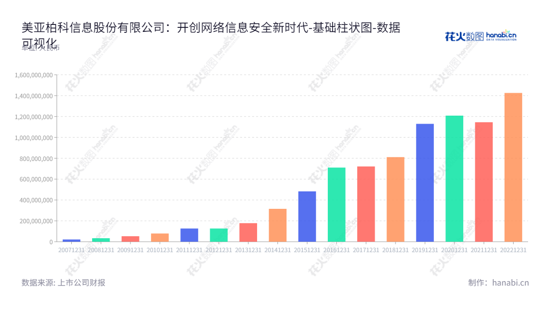 美亚柏科是一家位于厦门的电子数据取证产品和网络信息安全产品、电子数据鉴定服务和互联网数字知识产权保护服务的技术型公司，致力于提供高品质、高可靠性的产品和服务，为客户提供安全的网络空间和保护数字知识产权。,"300188","美亚柏科","Meiya Pico","滕达","申强","国证2000","国证Ａ指","中小创新","中证央企","数据可视化","上市公司财报","数据分析","基础柱状图","花火数图","图表"
