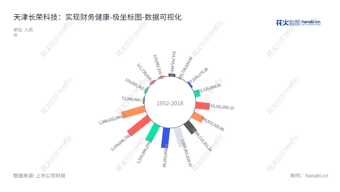 天津长荣科技集团股份有限公司是一家专注于生产印刷装备制造、高端印刷包装及云印刷产业的投资者与金融业务的公司,负债情况逐年稳步增长。,"300195","长荣股份","Masterwork","李莉","李莉","国证A指","数据可视化","上市公司财报","数据分析","极坐标图","花火数图","图表"