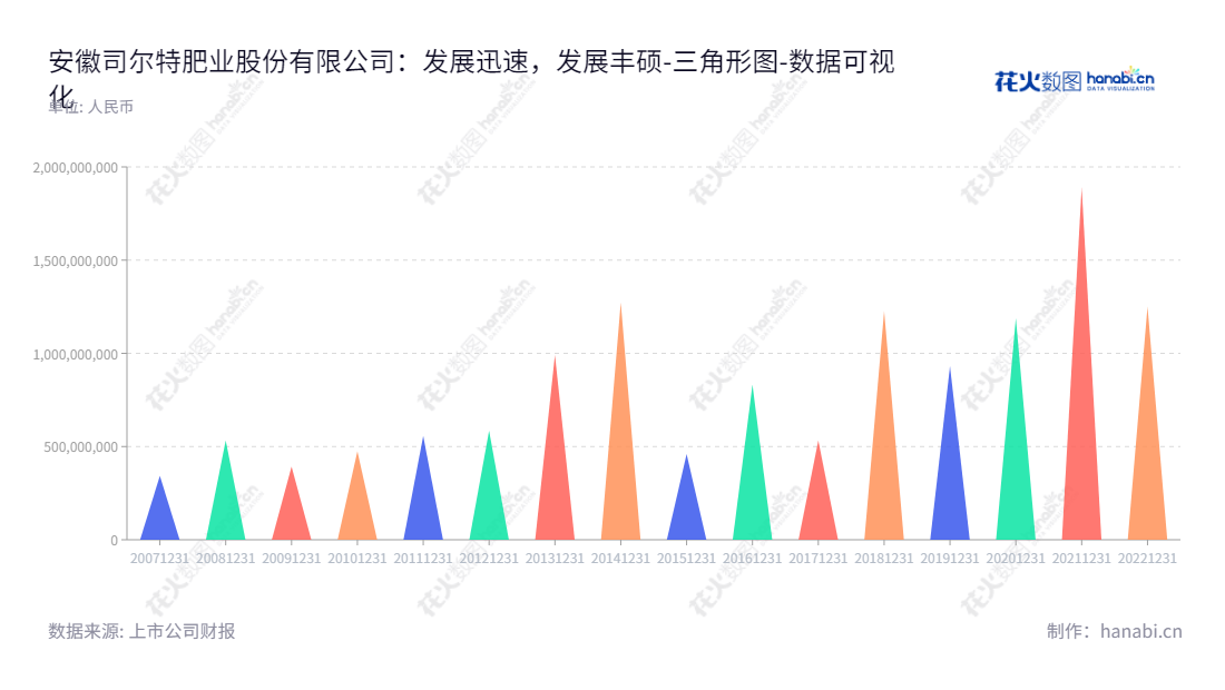 description内容如下：安徽省司尔特肥业股份有限公司（Anhui Sierte Fertilizer Industry Ltd., Company）是一家位于安徽宣城市，主营高浓度磷复肥及专用肥生产销售的公司，董事长为朱国全，总经理为袁其荣，网址为www.sierte.com。,"002538","司尔特","Sierte","朱国全","袁其荣","国证2000","国证Ａ指","深市精选","数据可视化","上市公司财报","数据分析","三角形图","花火数图","图表"