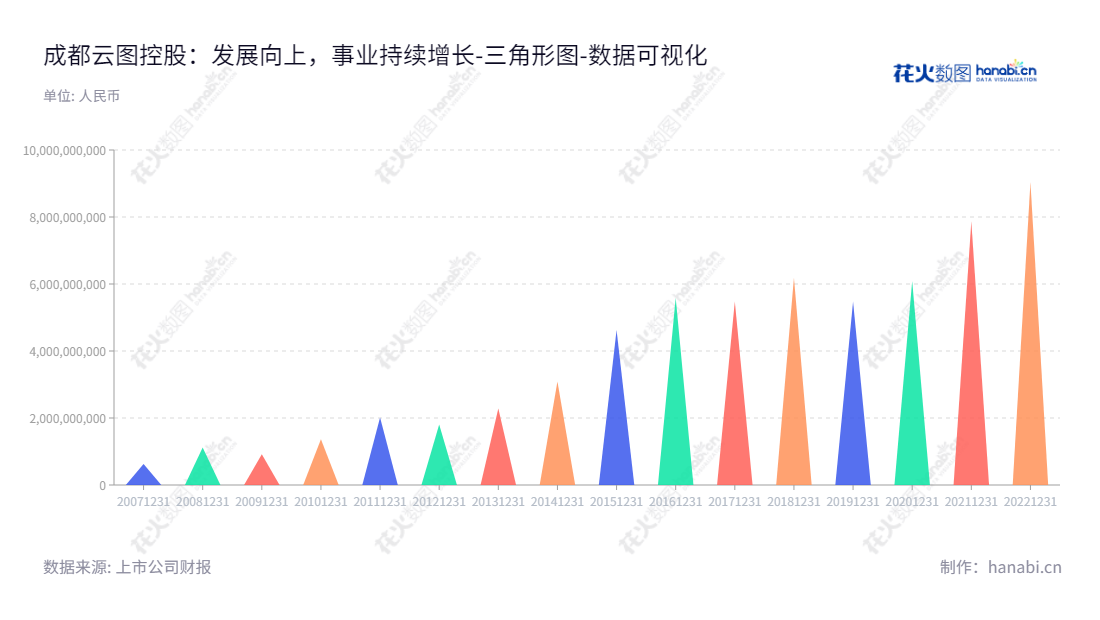 "成都云图控股股份有限公司（Chengdu Wintrue Holding Co., Ltd.）主营业务包括复合肥业务、调味品业务，位于四川成都市，历史上的负债合计记录最高为9035164216.37元，最低为1805654983.81元。","002539","云图控股","Wintrue Holding","牟嘉云","宋睿","国证2000","国证Ａ指","深市精选","中小300","中小创新","数据可视化","上市公司财报","数据分析","三角形图","花火数图","图表"