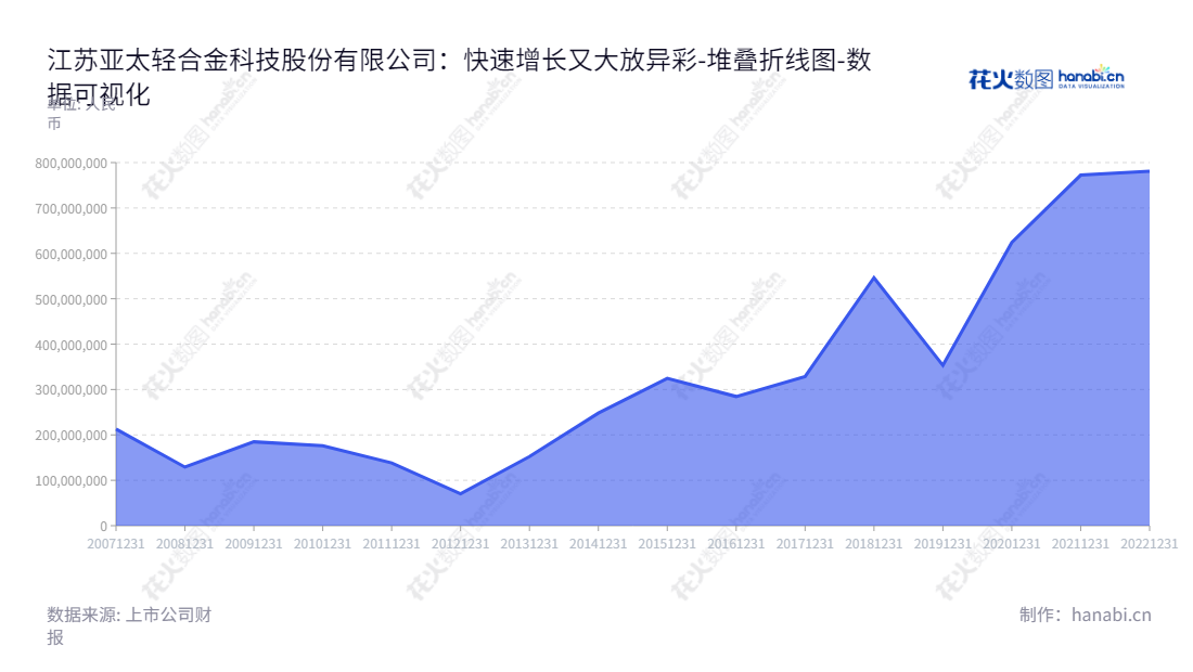 江苏亚太轻合金科技股份有限公司是一家拥有研发、生产和高性能铝挤压材销售业务的企业，该公司位于无锡市，由周福海先生担任董事长，浦俭英先生担任总经理。,"002540","亚太科技","Asia-Pacific Technology","周福海","浦俭英","国证2000","国证Ａ指","深市精选","数据可视化","上市公司财报","数据分析","堆叠折线图","花火数图","图表"