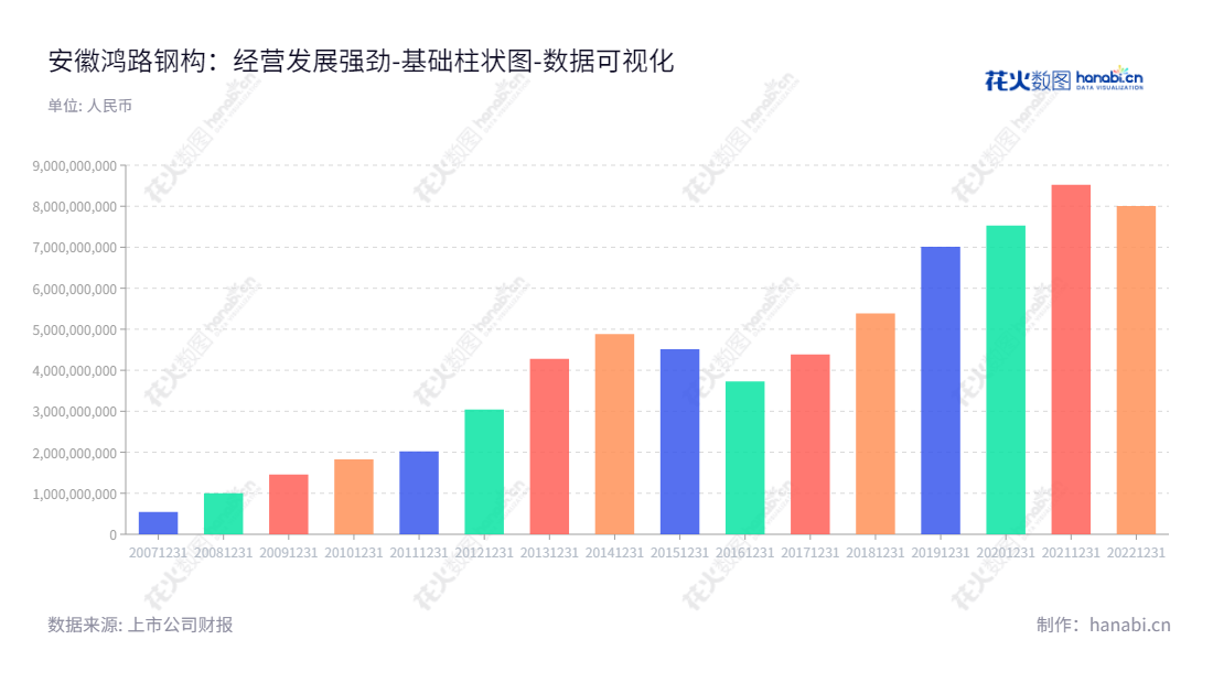 安徽鸿路钢结构(集团)股份有限公司是一家钢结构及相关围护产品制造和销售的企业，主营业务为钢结构生产制造，以及工程承包业务。董事长为万胜平，总经理为王军民。,"002541","鸿路钢构","Honglu Steel Construction","万胜平","王军民","国证Ａ指","巨潮小盘","深成指R","深市精选","深证300","深证成指","中小300","数据可视化","上市公司财报","数据分析","基础柱状图","花火数图","图表"