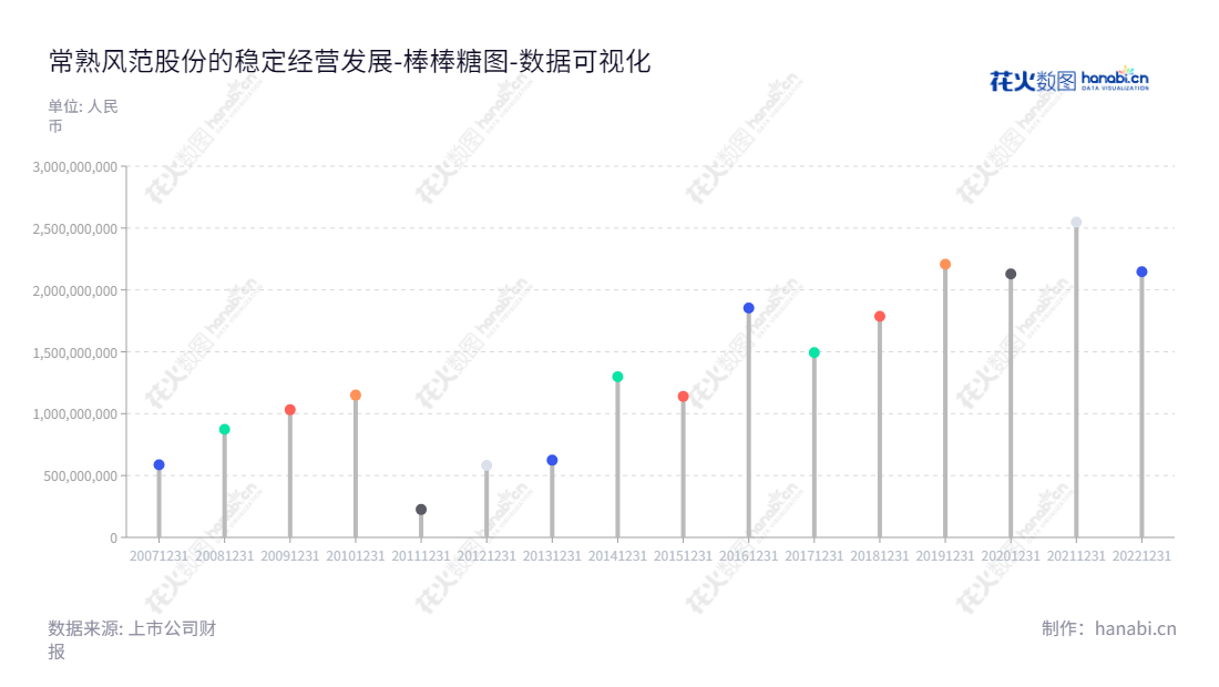 常熟风范电力设备股份有限公司（601700）是一家江苏苏州市的企业，主营业务是研发、设计、生产和销售输电线路铁塔以及变电构支架和通讯铁塔。大幅减少流动负债量，满足客户个性化需求。,"601700","风范股份","Fengfan","范立义","范立义","国证2000","国证Ａ指","数据可视化","上市公司财报","数据分析","棒棒糖图","花火数图","图表"