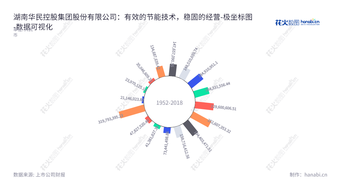 湖南华民控股集团股份有限公司（Hunan Huamin Holdings Co., Ltd.）：致力于推广高效球磨综合节能技术和可控离子渗入（PIP）技术的产业化，董事长欧阳少红，总经理夏宇，位于湖南长沙市。,"300345","华民股份","Huamin","欧阳少红","夏宇","国证2000","国证Ａ指","数据可视化","上市公司财报","数据分析","极坐标图","花火数图","图表"