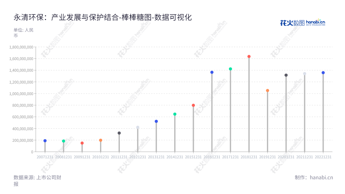 永清环保股份有限公司是一家位于湖南长沙市的环保公司,主要经营土壤修复、固废处置、环境咨询、大气治理和新能源业务。公司的董事长是王峰,网址为www.yonker.com.cn。,"300187","永清环保","Yonker Environmental Protection","王峰","国证2000","国证A指","数据可视化","上市公司财报","数据分析","棒棒糖图","花火数图","图表"