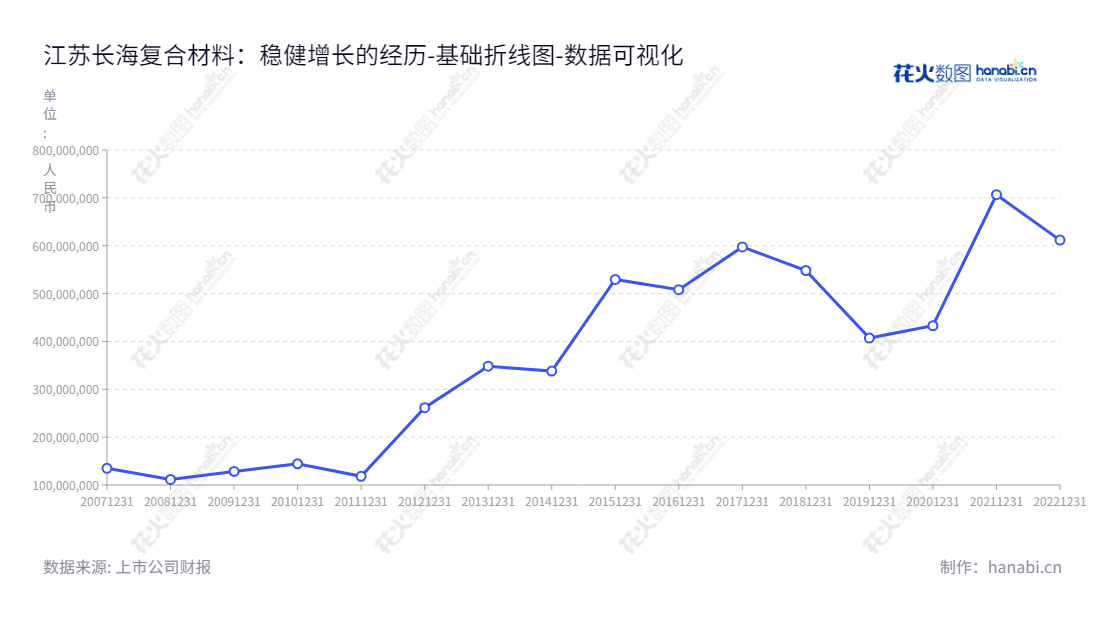 江苏长海复合材料股份有限公司（300196）专注于研发、生产和销售玻纤制品及玻纤复合材料，位于江苏常州，总经理杨鹏威，董事长杨国文。,"300196","长海股份","Changhai","杨国文","杨鹏威","国证2000","国证Ａ指","数据可视化","上市公司财报","数据分析","基础折线图","花火数图","图表"