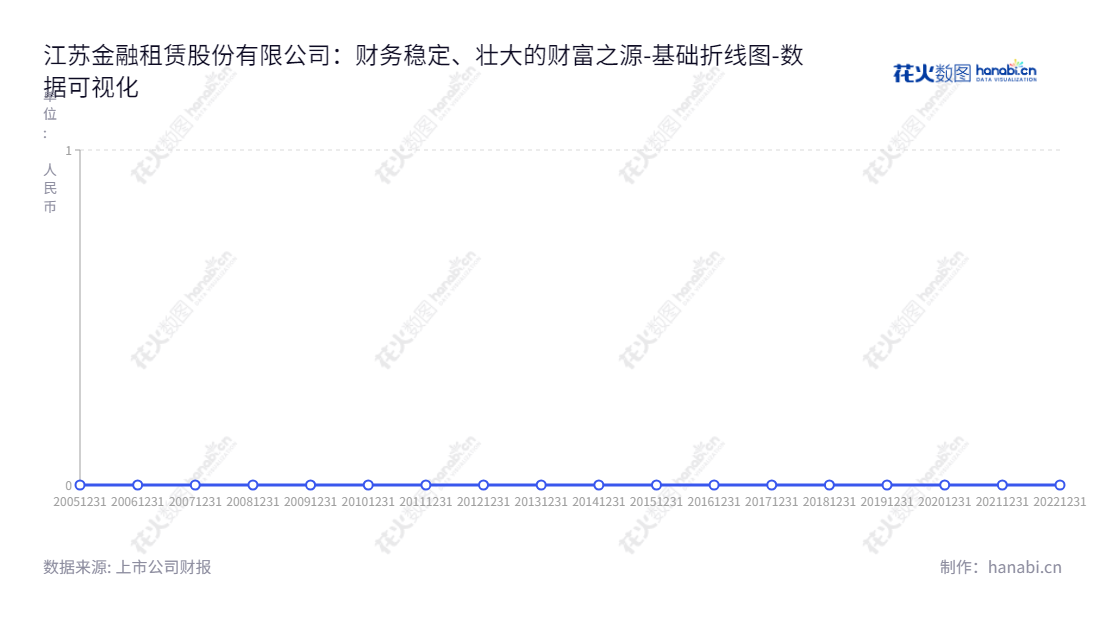 江苏金融租赁股份有限公司（Jiangsu Financial Leasing Co., Ltd.），位于江苏南京市，拥有融资租赁及流动负债合计等产业业务，董事长熊先根，总经理周柏青，网址www.jsleasing.cn。,"600901","江苏金租","JFL","熊先根","周柏青","国证Ａ指","巨潮小盘","中证500","中证红利","数据可视化","上市公司财报","数据分析","基础折线图","花火数图","图表"