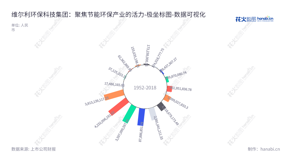 Description：维尔利是一家总部位于江苏常州市的环保企业，主要致力于城市、农村及工业节能领域中的渗滤液处理、餐厨厨余垃圾处理、沼气处理、工业节能及油气回收、村镇污水及河道治理等环保业务。,"300190","维尔利","Welle","李月中","李遥","国证Ａ指","数据可视化","上市公司财报","数据分析","极坐标图","花火数图","图表"