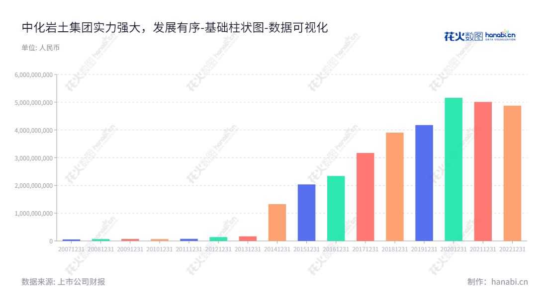 中化岩土集团股份有限公司（002542）是一家位于北京的多元化企业，主营业务包括工程服务，通用航空，文化旅游和投资服务。董事长刘明俊，总经理邓明长致力于不断发展公司业务，加强资产实力，把中化岩土建设成一流的优质企业。,"002542","中化岩土","Zhonghua Geotechnical","刘明俊","邓明长","国证2000","国证Ａ指","数据可视化","上市公司财报","数据分析","基础柱状图","花火数图","图表"