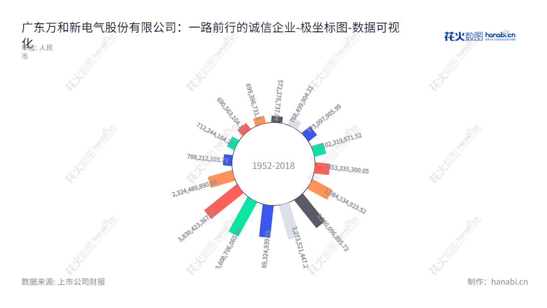  广东万和新电气股份有限公司（Guangdong Vanward New Electric Co., Ltd.）以燃气热水器为核心，致力于为客户提供高品质的燃气具产品与服务。,"002543","万和电气","Vanward Electric","YU CONG LOUIE LU","赖育文","国证2000","国证Ａ指","深市精选","数据可视化","上市公司财报","数据分析","极坐标图","花火数图","图表"