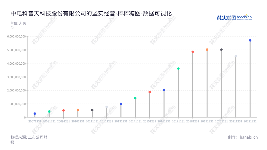 中电科普天科技（002544）是一家移动通信网络规划设计、通信/特种印制电路板制造、专用网络电子系统工程等专业服务商，总部位于广东广州市，产品涵盖网络覆盖产品、网络接入产品、通信导航、专网通信、公共安全、轨道交通通信、时频器件等。,"002544","普天科技","Potevio Science Tech","徐艳","朱忠芳","国证2000","国证Ａ指","深市精选","中小300","中小创新","中证央企","数据可视化","上市公司财报","数据分析","棒棒糖图","花火数图","图表"