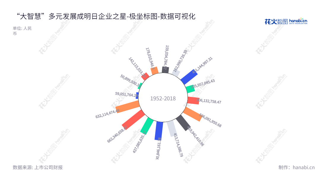 上海大智慧股份有限公司(601519)专注于证券信息服务、大数据服务和境外业务,汇集了上海当地的创新和科技实力,提供完善的网络专业服务。,"601519","大智慧","Great Wisdom","张志宏","张志宏","国证A指","巨潮小盘","数据可视化","上市公司财报","数据分析","极坐标图","花火数图","图表"