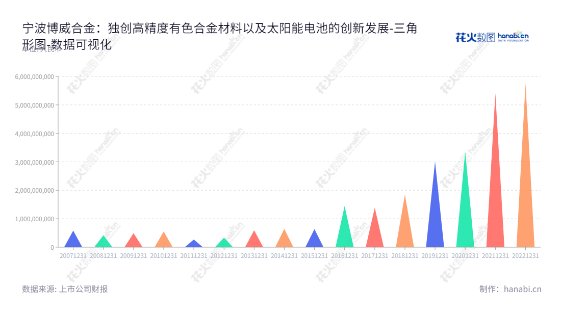 宁波博威合金股份有限公司是一家主营有色合金材料及太阳能电池、组件销售的高科技制造商,运营光伏电站,总部位于浙江宁波。,"601137","博威合金","Boway Alloy","谢识才","谢识才","国证2000","国证A指","数据可视化","上市公司财报","数据分析","三角形图","花火数图","图表"