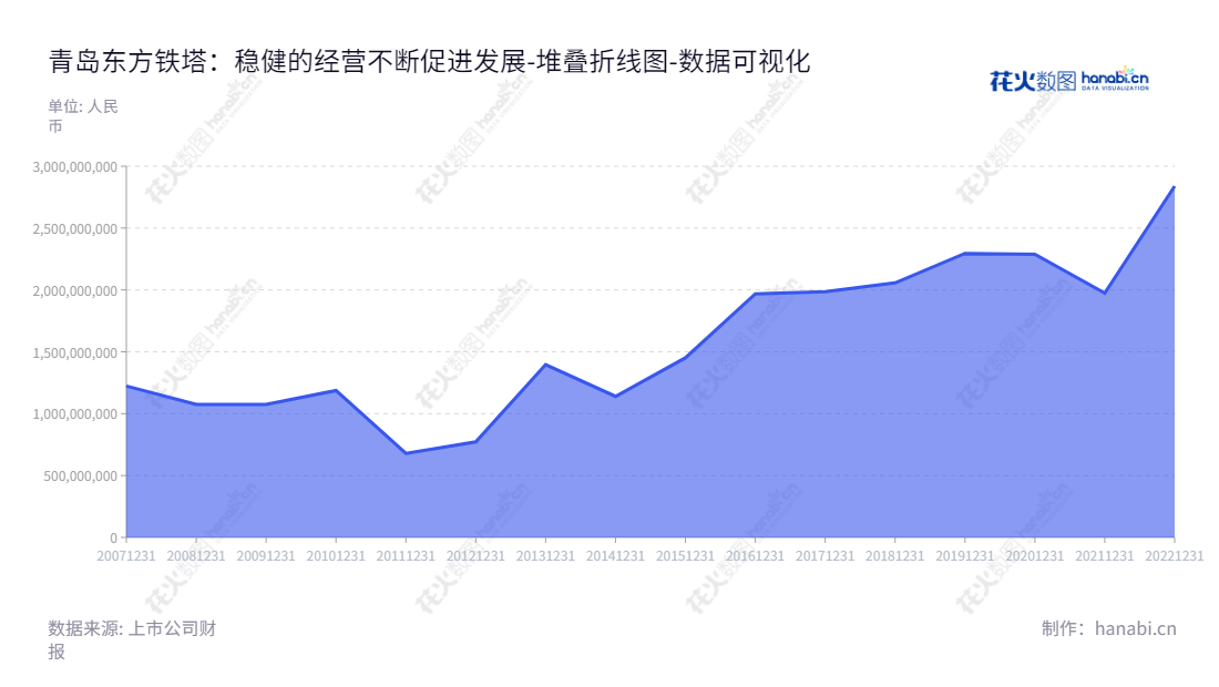 青岛东方铁塔是山东青岛最大的钢结构和钾肥供应商，由韩方如领导，韩真如担任总经理，为客户提供优质服务与产品。,"002545","东方铁塔","East Steel Tower","韩方如","韩真如","国证2000","国证Ａ指","深市精选","中小300","中小创新","数据可视化","上市公司财报","数据分析","堆叠折线图","花火数图","图表"