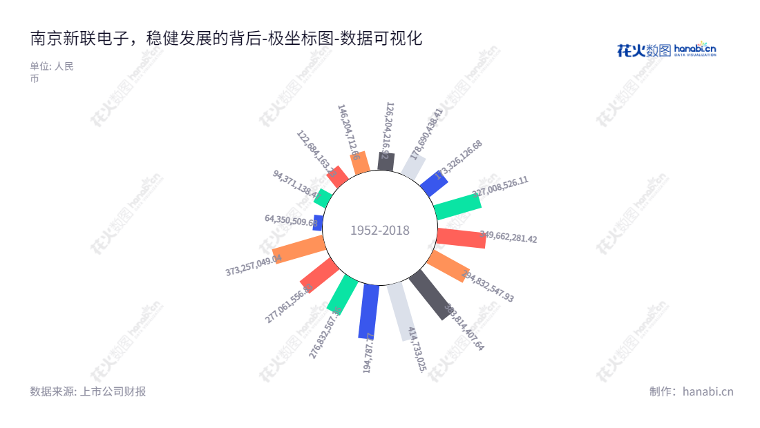 南京新联电子股份有限公司（002546）是一家专业的电力信息系统、电力智能用电云服务及电力柜提供商，董事长胡敏，总经理刘文娟，位于江苏南京。,"002546","新联电子","Xinlian Electronics","胡敏","刘文娟","国证2000","国证Ａ指","数据可视化","上市公司财报","数据分析","极坐标图","花火数图","图表"