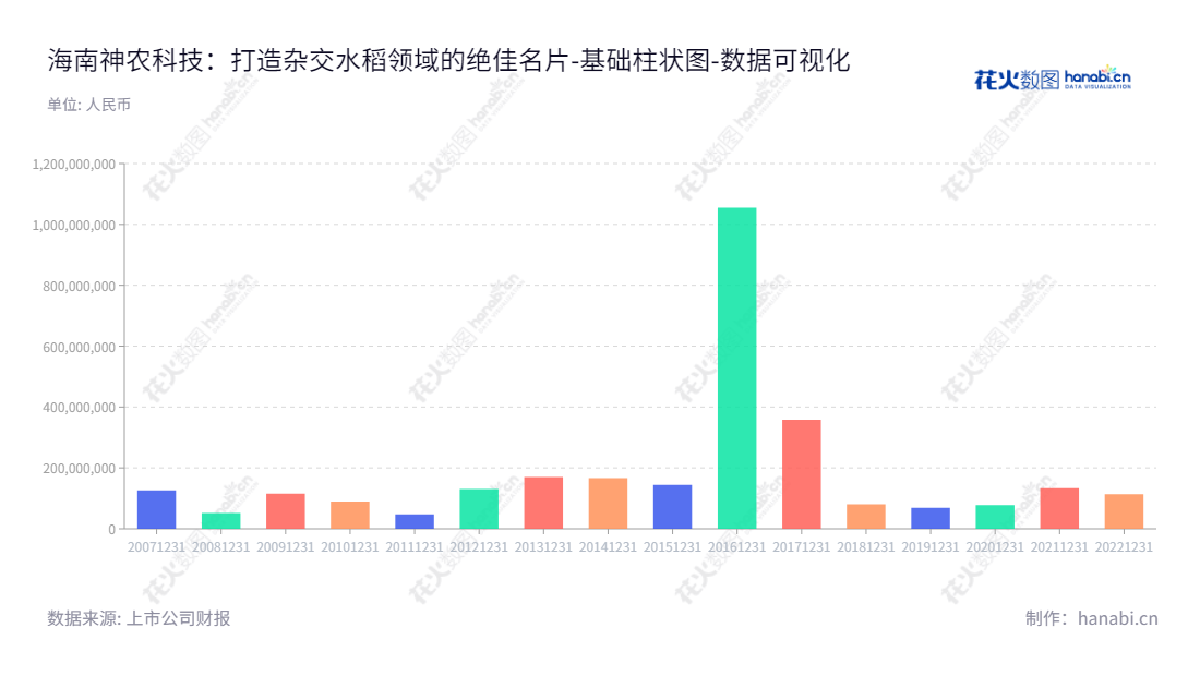 海南神农科技是一家专业研发、制种和销售杂交水稻种子的公司，致力于为农业发展提供解决方案，拥有专业的科研团队和完善的技术服务体系。,"300189","神农科技","Shennong Technology","曹欧劼","黄琪珺","国证2000","国证Ａ指","数据可视化","上市公司财报","数据分析","基础柱状图","花火数图","图表"