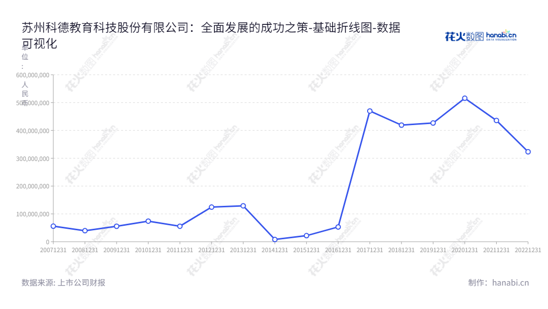苏州科德教育科技股份有限公司(Suzhou Kingswood Education Technology Co., Ltd.)是一家致力于高分子材料与改性植物油研发,并将之用于印刷油墨生产及销售的公司,总部位于江苏苏州市,由吴贤良出任董事长及总经理。,"300192","科德教育","Kingswood Education","吴贤良","吴贤良","国证A指","数据可视化","上市公司财报","数据分析","基础折线图","花火数图","图表"
