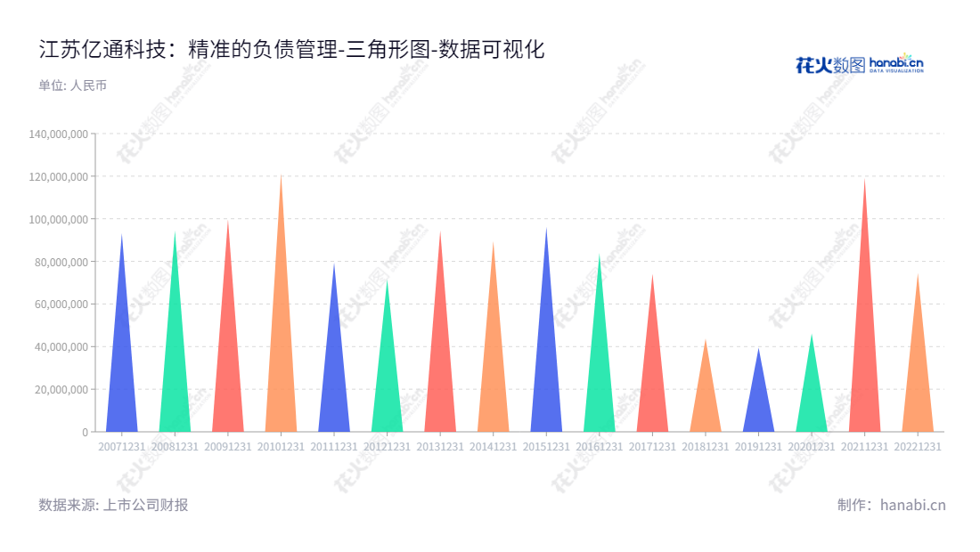 江苏亿通高科技股份有限公司(Jiangsu Yitong High-tech Co., Ltd.)是一家主营广播电视设备制造的江苏苏州市的企业,其董事长为黄汪,总经理为孙鹏。,"300211","亿通科技","Yitong High-tech","黄汪","孙鹏","国证A指","数据可视化","上市公司财报","数据分析","三角形图","花火数图","图表"
