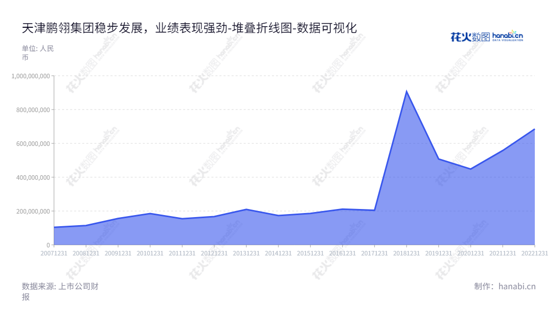 天津鹏翎集团股份有限公司(300375)是一家汽车用胶管的科研、开发、生产和销售企业,董事长为王志方,总经理为王志方,主营汽车用胶管的设计、生产及销售业务,拥有近10年的流动负债合计。,"300375","鹏翎股份","Pengling Group","王志方","王志方","国证A指","数据可视化","上市公司财报","数据分析","堆叠折线图","花火数图","图表"