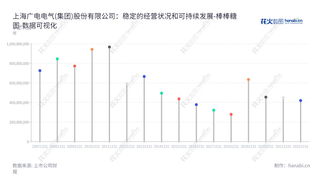 结果如下: 上海广电电气(集团)股份有限公司是一家位于上海市的电力电子与元器件制造及销售服务公司,董事长赵淑文,股票代码601616,网址www.sgeg.cn。,"601616","广电电气","Guangdian Electric","赵淑文","赵淑文","国证2000","国证A指","数据可视化","上市公司财报","数据分析","棒棒糖图","花火数图","图表"
