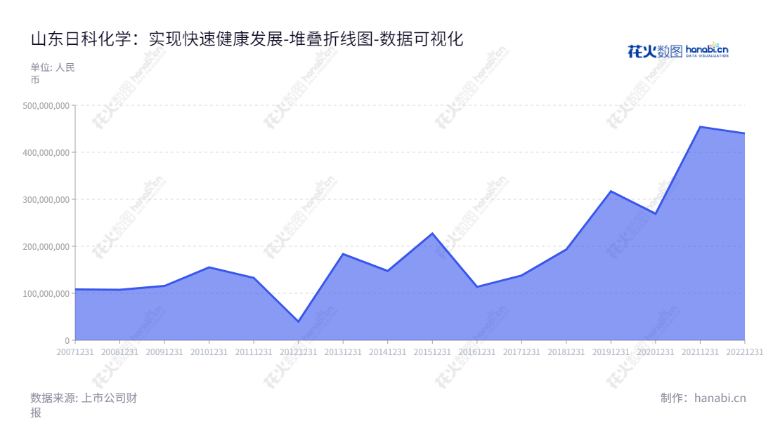 山东日科化学（300214），专注于PVC塑料改性剂的研发、生产和销售，由蒋荀先生担任董事长，刘大伟先生担任总经理。,"300214","日科化学","Rike Chemical","蒋荀","刘大伟","国证Ａ指","数据可视化","上市公司财报","数据分析","堆叠折线图","花火数图","图表"