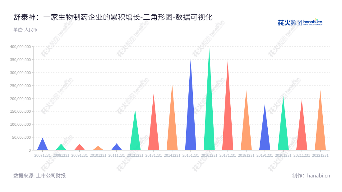 舒泰神(北京)生物制药股份有限公司是一家生产和销售生物制品和部分化学药品的制药公司，位于北京市，董事长为周志文，总经理为王超，流动负债合计自2012年以来不断递减。,"300204","舒泰神","Staidson","周志文","王超","国证Ａ指","数据可视化","上市公司财报","数据分析","三角形图","花火数图","图表"