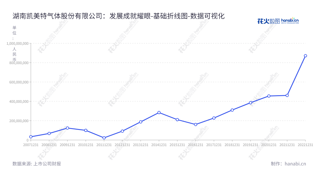 湖南凯美特气体股份有限公司致力于研发、生产、销售干冰、液体二氧化碳、食品添加剂氮气及其他工业气体，位于湖南岳阳市，董事长祝恩福，总经理张伟。,"002549","凯美特气","Kaimeite Gases","祝恩福","张伟","国证2000","国证Ａ指","深市精选","中小300","中小创新","数据可视化","上市公司财报","数据分析","基础折线图","花火数图","图表"