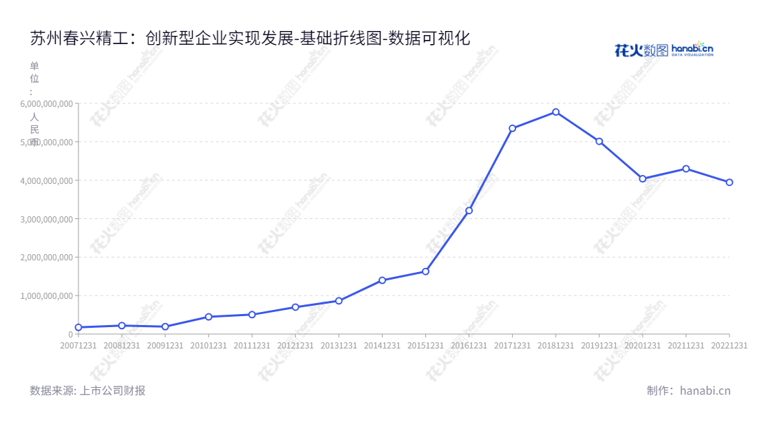苏州春兴精工股份有限公司（002547）是一家提供射频器件、玻璃盖板、精密轻金属结构件及电子元器件分销的公司，由董事长袁静及总经理吴永忠领导，地点位于江苏苏州。,"002547","春兴精工","Chunxing Precision Mechanical","袁静","吴永忠","国证2000","国证Ａ指","数据可视化","上市公司财报","数据分析","基础折线图","花火数图","图表"