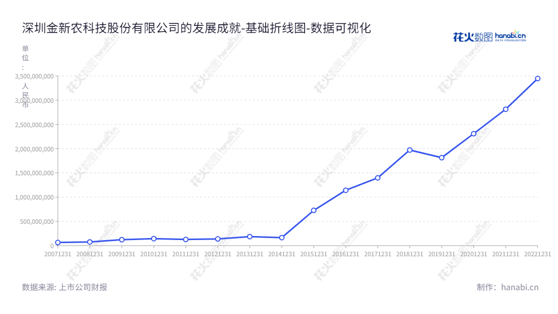 深圳市金新农科技股份有限公司（Shenzhen Kingsino Technology Co., Ltd.），专注于养殖业务，饲料业务，动保业务，董事长为郝立华，总经理为钱子龙。,"002548","金新农","Jinxinnong","郝立华","钱子龙","国证2000","国证Ａ指","数据可视化","上市公司财报","数据分析","基础折线图","花火数图","图表"