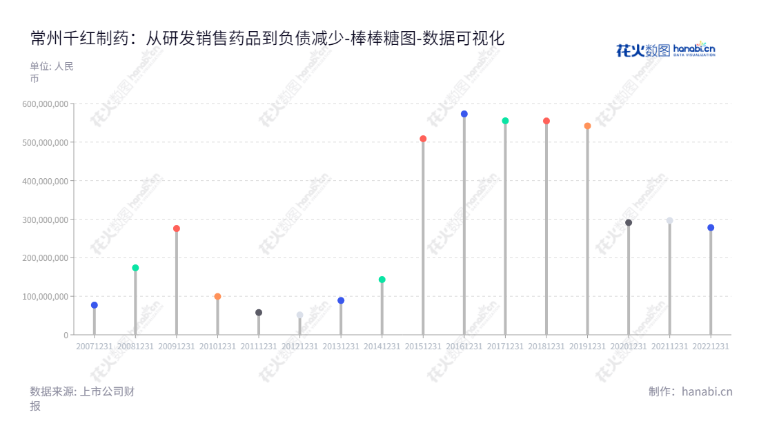 常州千红制药，董事长王耀方，总经理王轲，专注于药品的研发、生产和销售，业务范围涵盖冻干粉、小容量注射剂、片剂、硬胶囊剂、颗粒剂等。,"002550","千红制药","Qianhong Biopharma","王耀方","王轲","国证2000","国证Ａ指","数据可视化","上市公司财报","数据分析","棒棒糖图","花火数图","图表"