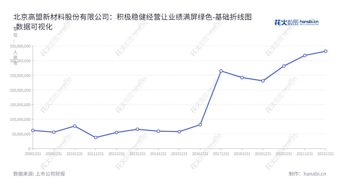 Description:北京高盟新材料股份有限公司(Beijing Comens New Materials Co., Ltd.)是一家总部位于北京的制造型企业,主营胶粘材料、NVH隔音减振材料、环保涂料树脂等产品。,"300200","高盟新材","Comens New Materials","曹学","陈登雨","国证A指","数据可视化","上市公司财报","数据分析","基础折线图","花火数图","图表"