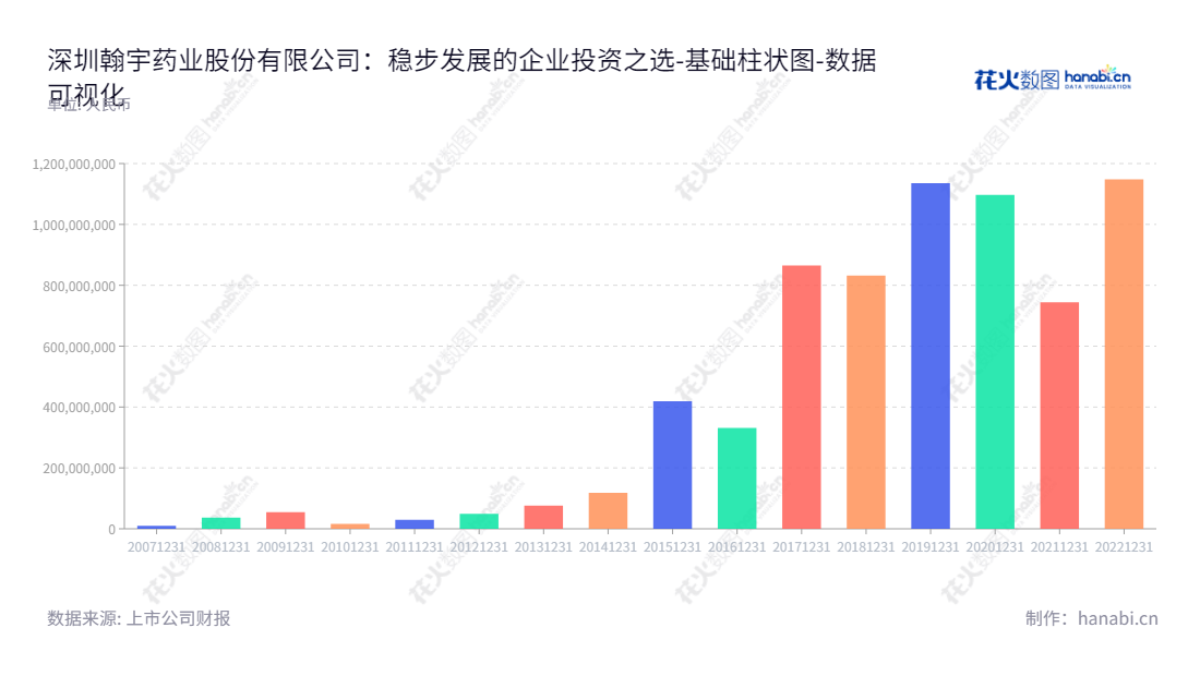 深圳翰宇药业股份有限公司(Hybio Pharmaceutical Co., Ltd.)是一家化学合成多肽药物的研发、生产和销售企业,服务于全球市场,致力于助力全球健康治疗。,"300199","翰宇药业","Hybio Pharmaceutical","曾少贵","国证2000","国证A指","中小创新","数据可视化","上市公司财报","数据分析","基础柱状图","花火数图","图表"