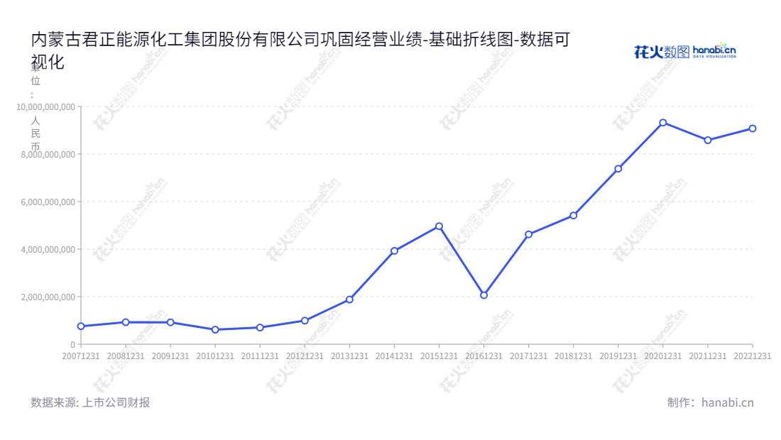 可以这样:"内蒙古君正能源化工集团股份有限公司(Junzheng Group Co., Ltd.),位于内蒙古乌海市,主营业务涉及发电、石灰石开采、硅铁冶炼等,张海生为董事长和总经理。","601216","君正集团","Junzheng Group","张海生","张海生","国证A指","红利指数","沪深300","巨潮中盘","上证380","中证红利","数据可视化","上市公司财报","数据分析","基础折线图","花火数图","图表"