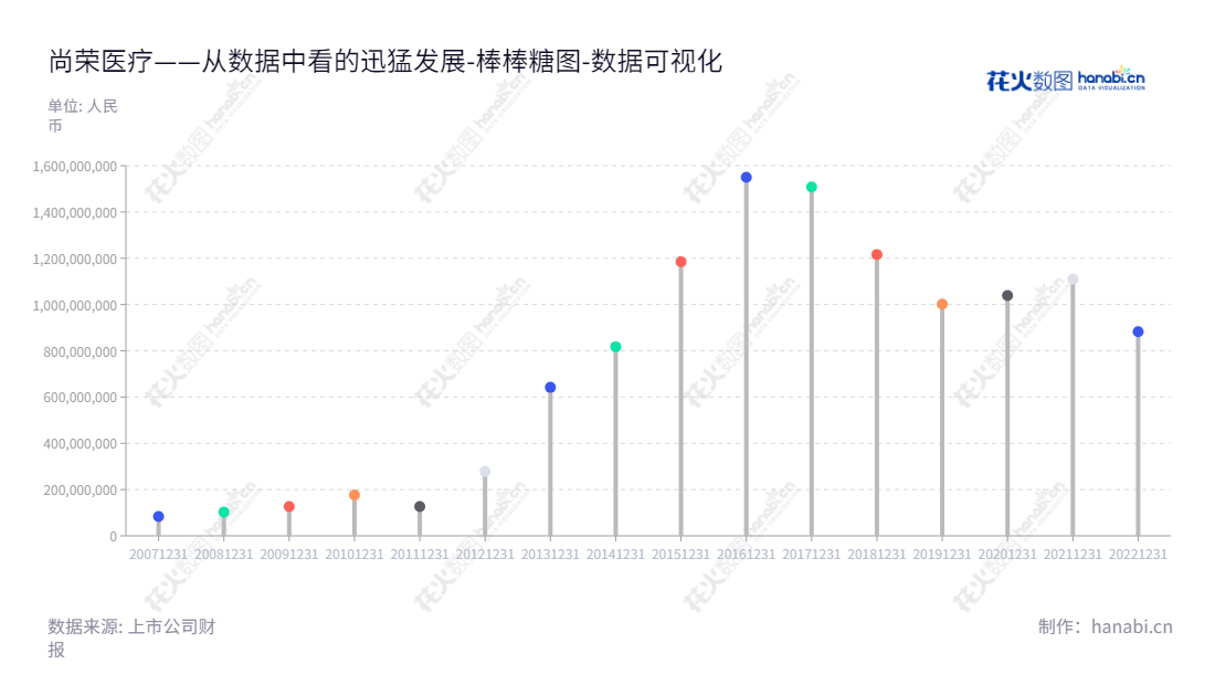 深圳尚荣医疗（002551）是一家专业设计、生产、销售和安装医疗设备和医疗系统工程的公司，董事长、总经理为梁桂秋。该公司拥有良好的流动负债合计和客户群体。,"002551","尚荣医疗","Glory Medical","梁桂秋","梁桂秋","国证2000","国证Ａ指","数据可视化","上市公司财报","数据分析","棒棒糖图","花火数图","图表"