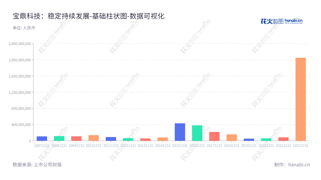 宝鼎科技（002552）是一家总部位于杭州市的大型铸锻件生产和供应商，产品涵盖电子铜箔和覆铜板的设计、研发、生产及销售业务。该公司董事长为李宜三，总经理为朱宝松。,"002552","宝鼎科技","Baoding Technology","李宜三","朱宝松","国证Ａ指","数据可视化","上市公司财报","数据分析","基础柱状图","花火数图","图表"
